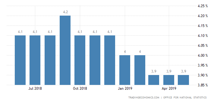 UK Unemployment Rate at Over 44-Year Low